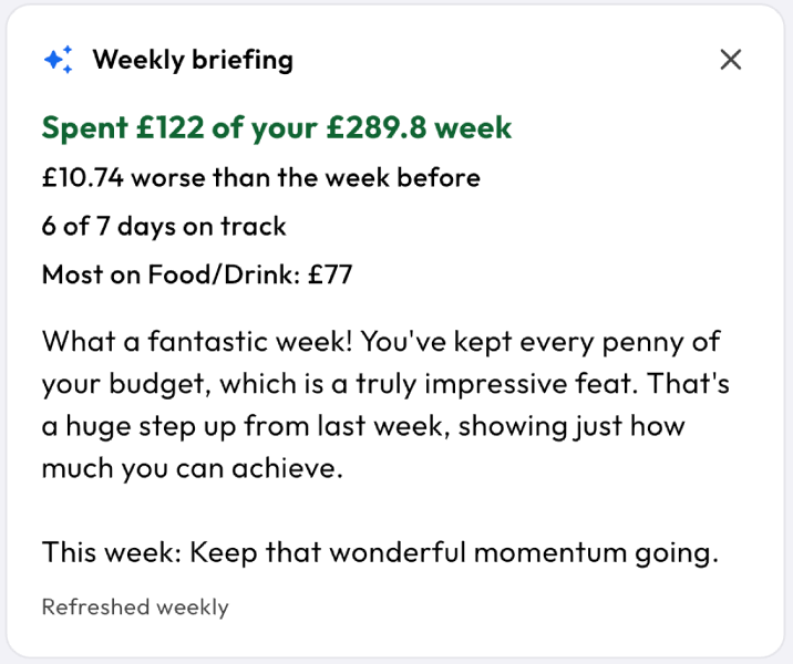 Weekly briefing card: spent £122 of a £289.80 week, six of seven days on track