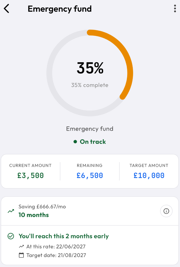 The Emergency fund goal at 35 percent: £3,500 of £10,000, saving £666.67 a month, reaching the target two months early