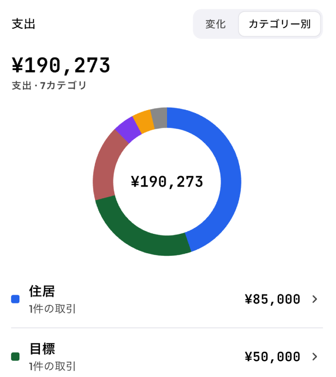 週次ブリーフィング：先週は¥34,939のうち¥12,671使いました